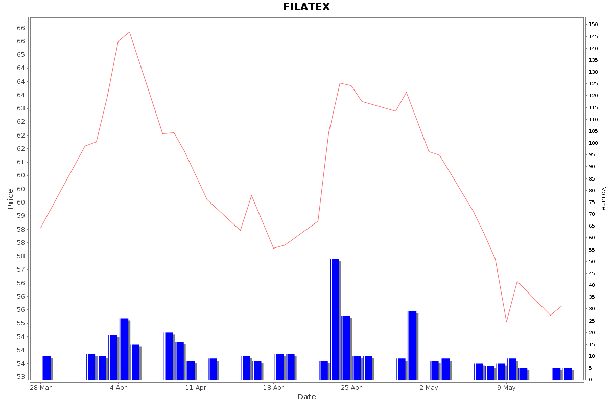 FILATEX Daily Price Chart NSE Today